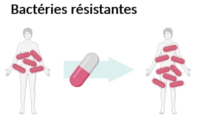Image intitulée "Bactérie résistantes". Même image que la Figure 1 sauf que le premier corps humain est couvert de 5 ovales rouges et le second de 8 ovales rouges.