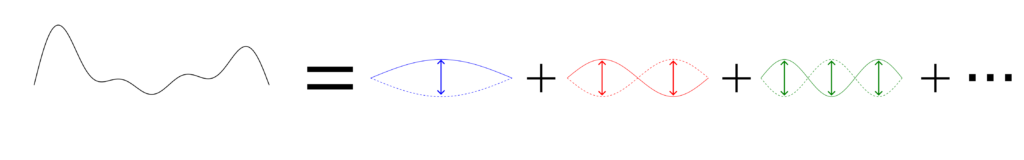 De gauche à droite : une courbe noire (représentant la corde de guitare) puis le signe mathématique “=” puis une courbe bleu pleine ainsi qu’une courbe bleue pointillée qui forment ensemble un ovale (la courbe pleine au-dessus, la pointillée au-dessous). Une double flèche bleue verticale indique là où l’ovale est le plus large. À sa droite le signe “+” puis il y a deux courbes rouges formant cette fois deux ovales collés (la courbe rouge pleine est au-dessus pour l’ovale de gauche et dessous pour celui de droite. Inversement pour la courbe pointillée.). Deux doubles-flèches indiquent de la même façon la largeur des deux ovales. À sa droite, le signe “+” et de la même façon le même principe, en vert, avec trois ovales. À sa droite le signe “+” puis le signe “...”.