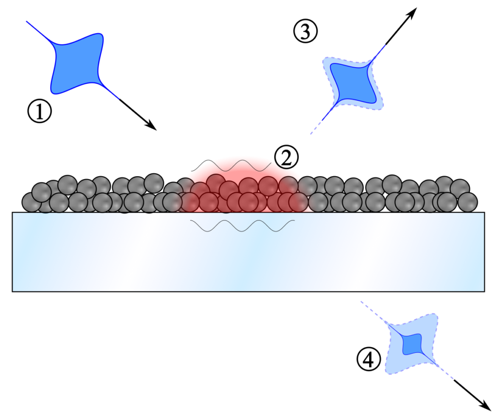 Schéma représentant une coupe transversale de l’échantillon : un rectangle transparent représente le support en verre. Au-dessus de lui sont collés plein de petits cercles gris empilés les uns sur les autres sur 2 lignes, ils symbolisent les particules métalliques. Au centre, les cercles gris forment une zone coloriée en rouge (augmentation de la température). Au-dessus, après un espace blanc, on voit une figure géométrique bleue qui ressemble vaguement à un avion très fin vu du dessus : un trait fin (queue de l’avion) qui se divise en deux courbes qui font un pic à 90° de part et d’autres (les ailes de l’avion) et qui se rejoignent pour former un trait pointé d’une flèche (tête de l’avion) qui pointe vers les cercles gris. Cette figure est annotée (1), elle représente l’arrivée d’une impulsion laser. À sa droite la même figure annotée (2), plus petite et avec un contour dégradé et pointillé (annoté (3)) et qui pointe à l’opposé des cercles gris. Sa “tête” vient de la direction de la zone rouge des cercles gris . Ces cercles sont encadrés en haut et en bas de lignes oscillantes. Sous le rectangle, encore la même forme géométrique, qui pointe à l’opposé des cercles gris et donc le contour dégradé est plus important que pour (2).