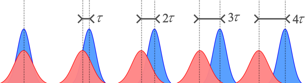 Une flèche est orientée depuis la gauche vers la droite et légendée “temps”. Au-dessus de cette flèche se trouvent 5 paires de courbes. Pour chaque paire, la moins haute et plus large courbe est rouge tandis qu’une courbe bleue se tient derrière, plus fine et plus haute. Le centre de chacune des courbes est indiqué d’un segment pointillé vertical. Pour chaque paire, les deux courbes sont décalées l’une par rapport à l’autre, la courbe bleue se décalant vers la droite. Le décalage entre les deux courbes est de plus en plus grand de la paire 1 à la paire 5. Ce décalage est indiqué par des doubles-flèches entre les segments pointillés et annoté “tau” pour la paire 2, “2 tau” pour la paire 3, jusque “4 tau” pour la cinquième.