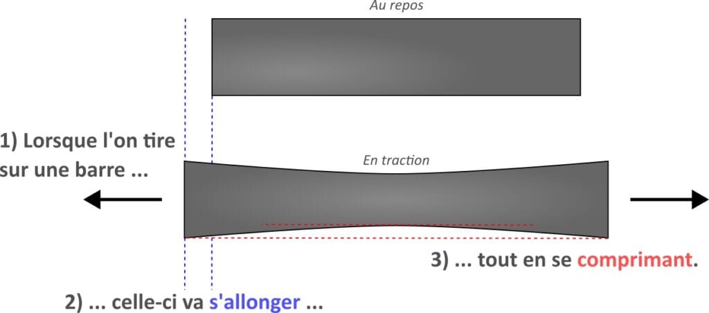 La figure est composée de deux éléments. Le premier est un rectangle gris foncé représentant une barre au repos. Le second élément est un rectangle de même couleur mais déformé : même hauteur, plus long et creusé vers le milieu. Il représente une barre en traction. Des flèches noires de part et d'autre du second élément symbolisent cette traction. Des lignes verticales pointillées bleues mettent en évidence l’allongement tandis que des lignes horizontales rouges repèrent l’amincissement.