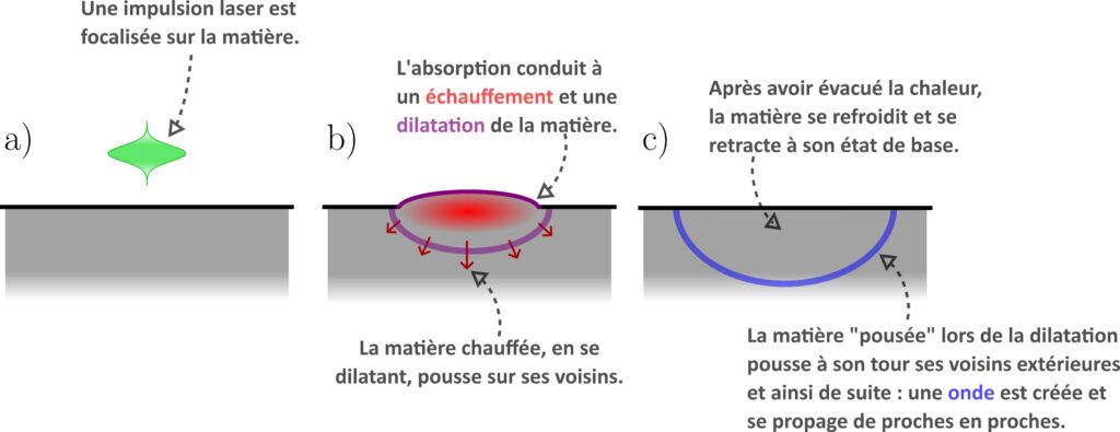 La figure est composée de trois parties. Sur chaque partie, un rectangle de couleur grise représente le milieu matériel. Sur la première partie, une tâche verte au-dessus du rectangle indique l’impulsion laser arrivant sur la matière. Sur la deuxième partie, une tâche rouge dans le haut du rectangle indique l’échauffement de la matière. Le bord supérieur du rectangle est déformé indiquant la dilatation thermique. Cette déformation est complétée par un arc de cercle violet dans la matière indiquant la pression que la matière chauffée applique sur le reste du milieu. Dans la troisième partie, un arc de cercle bleu symbolise l’onde générée dans le milieu et se propageant.