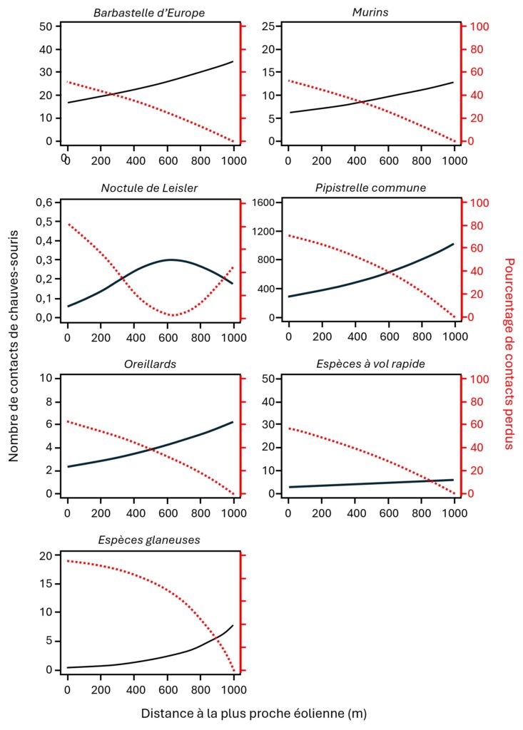 7 graphiques avec à chaque fois les mêmes axes : abscisses « Distance à la plus proche éolienne (m) » gradué de 0 à 1000 ; en ordonnées en noir « Nombre de contacts de chauves-souris » gradué différemment pour chaque graphe et en ordonnées en rouge « Pourcentage de contacts perdus » gradué de 0 à 100. Sur chacun des 7 graphes, il y a une courbe noire pleine qui globalement va d’en bas à gauche à un peu plus haut à droite, ainsi qu’une courbe rouge pointillée qui globalement va d’en haut à gauche à plus bas à droite. Les graphes sont annotés « Barbastelle d’Europe », « Murins », « Noctule de Leisler », « Pipistrelle commune », « Oreillards », « Espèces à vol rapide » et « Espèces glaneuses ».
